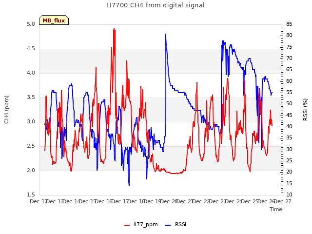 plot of LI7700 CH4 from digital signal