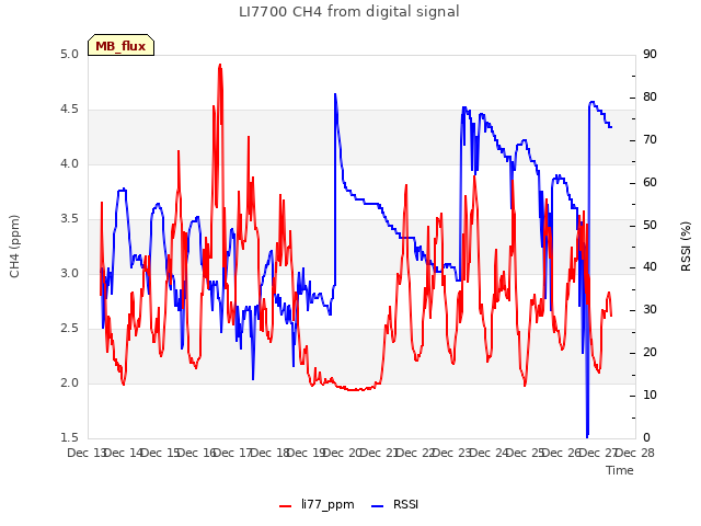 plot of LI7700 CH4 from digital signal