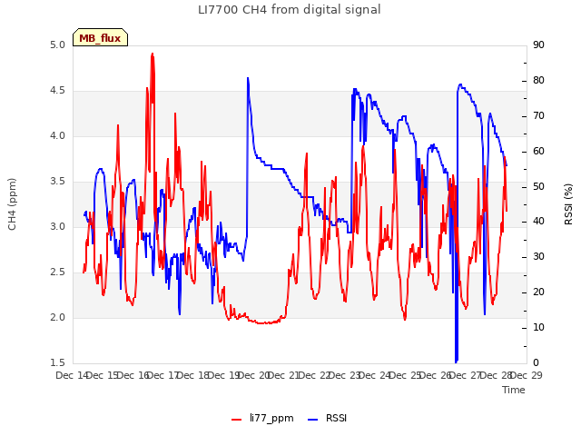 plot of LI7700 CH4 from digital signal