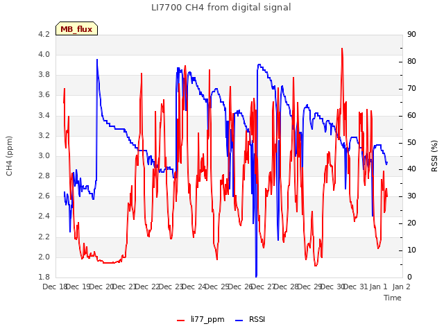 plot of LI7700 CH4 from digital signal