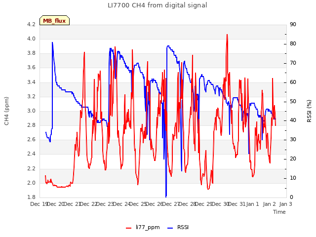 plot of LI7700 CH4 from digital signal