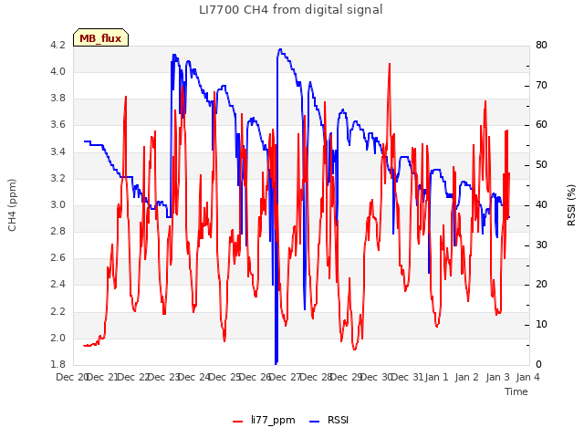 plot of LI7700 CH4 from digital signal