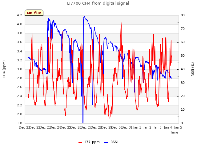 plot of LI7700 CH4 from digital signal