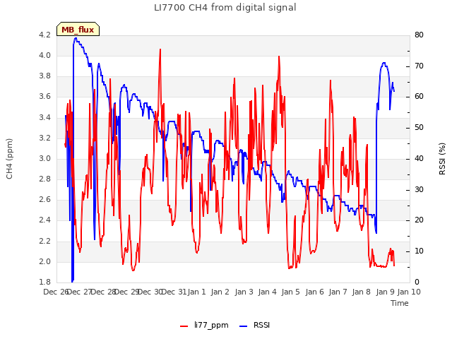 plot of LI7700 CH4 from digital signal