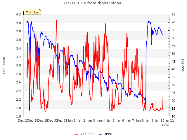 plot of LI7700 CH4 from digital signal