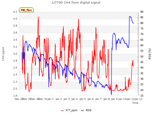 plot of LI7700 CH4 from digital signal