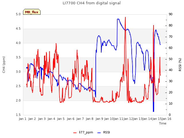 plot of LI7700 CH4 from digital signal