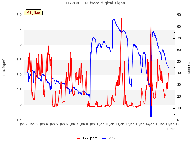 plot of LI7700 CH4 from digital signal