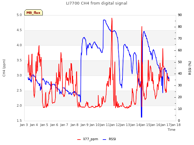 plot of LI7700 CH4 from digital signal