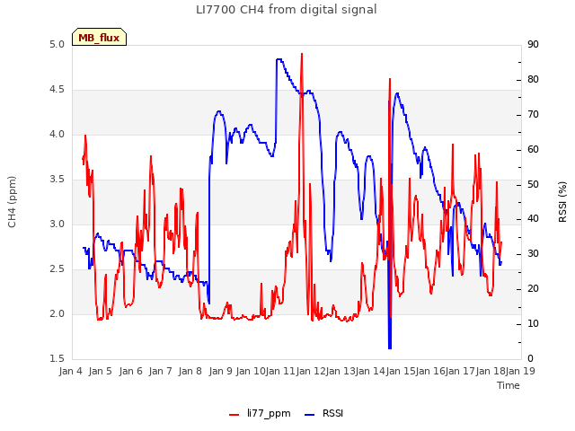 plot of LI7700 CH4 from digital signal
