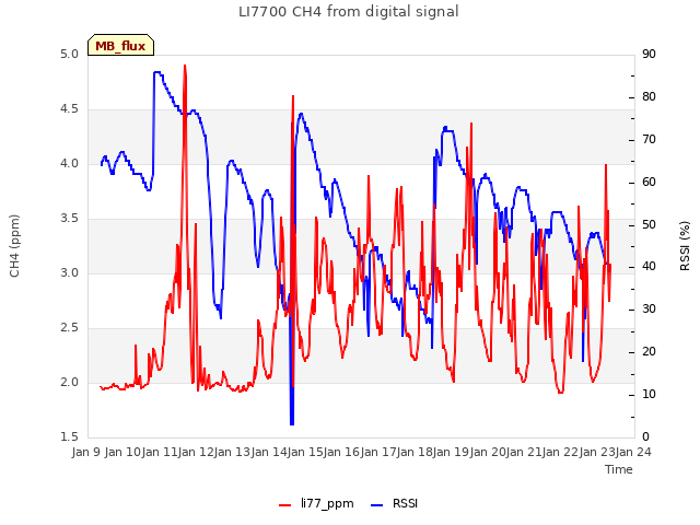 plot of LI7700 CH4 from digital signal