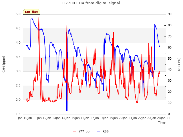 plot of LI7700 CH4 from digital signal