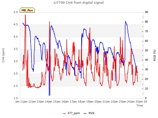 plot of LI7700 CH4 from digital signal