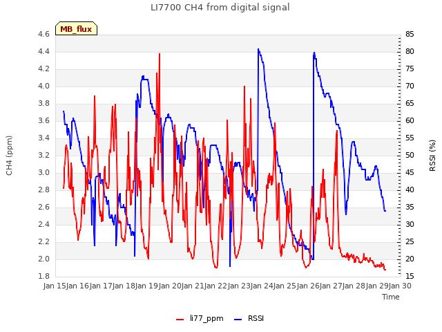 plot of LI7700 CH4 from digital signal