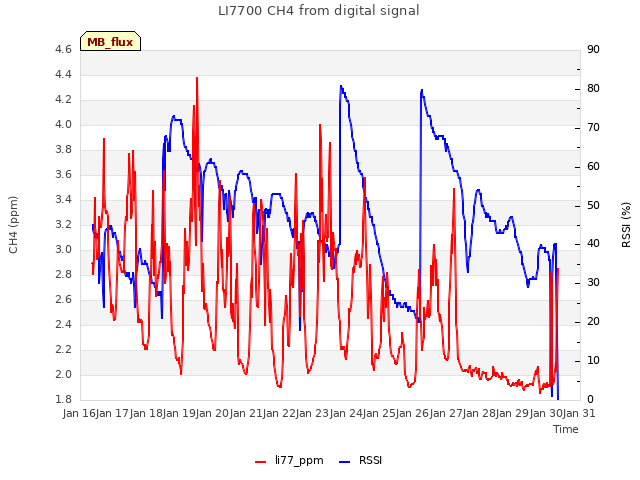 plot of LI7700 CH4 from digital signal