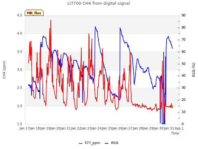plot of LI7700 CH4 from digital signal