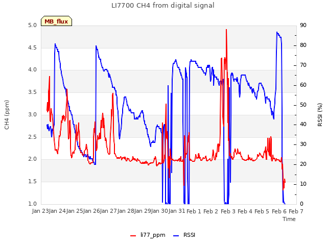 plot of LI7700 CH4 from digital signal