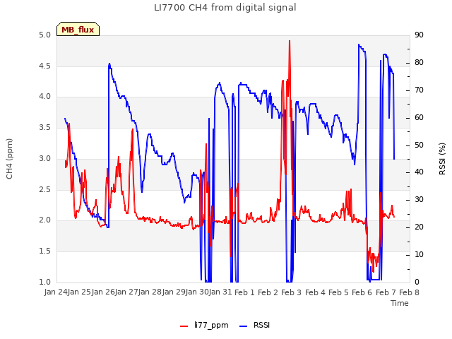 plot of LI7700 CH4 from digital signal