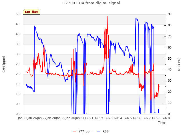 plot of LI7700 CH4 from digital signal