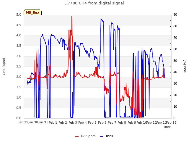 plot of LI7700 CH4 from digital signal