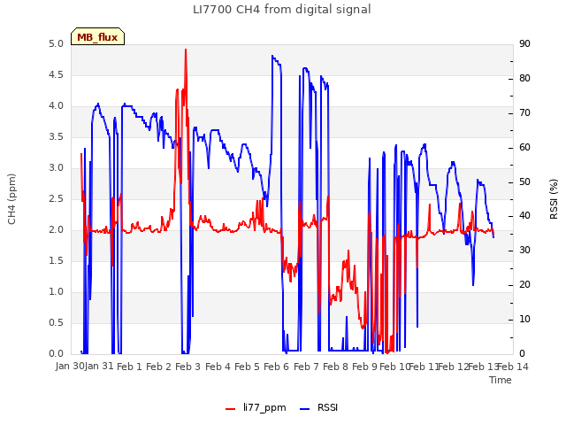 plot of LI7700 CH4 from digital signal