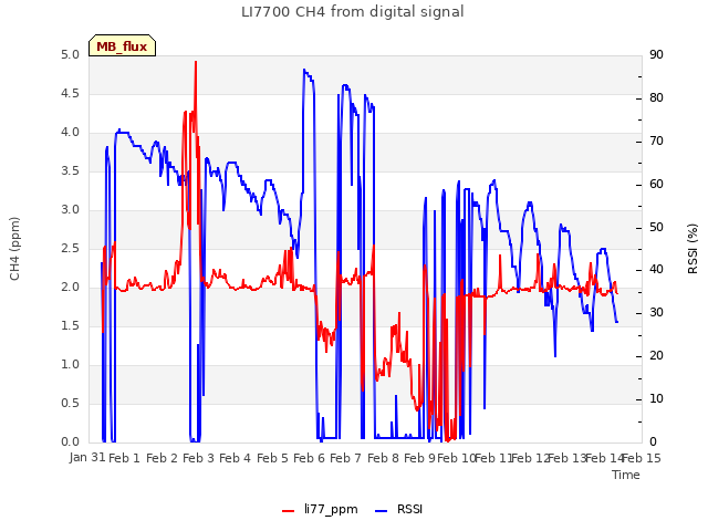 plot of LI7700 CH4 from digital signal