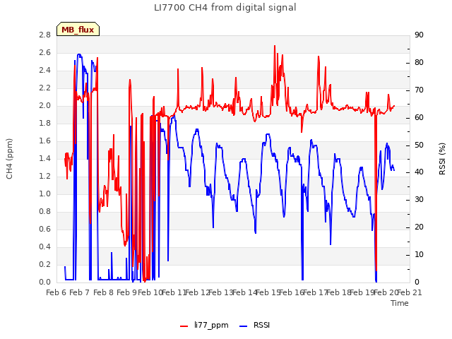 plot of LI7700 CH4 from digital signal