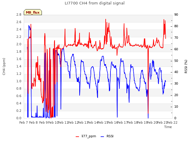 plot of LI7700 CH4 from digital signal