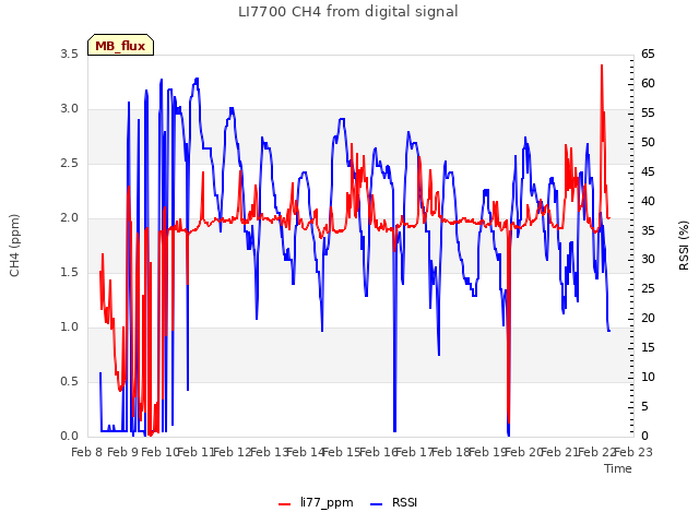 plot of LI7700 CH4 from digital signal