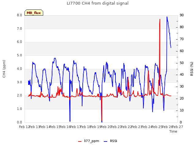 plot of LI7700 CH4 from digital signal