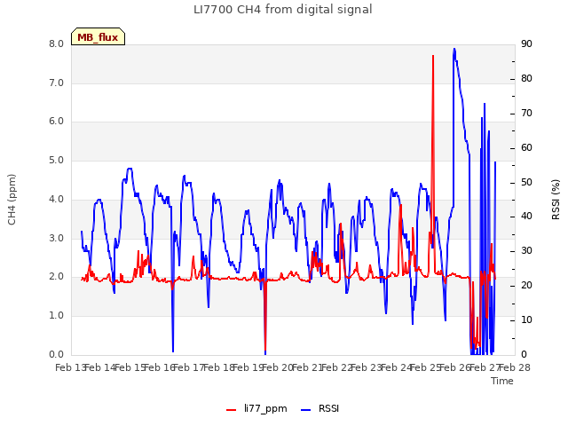 plot of LI7700 CH4 from digital signal