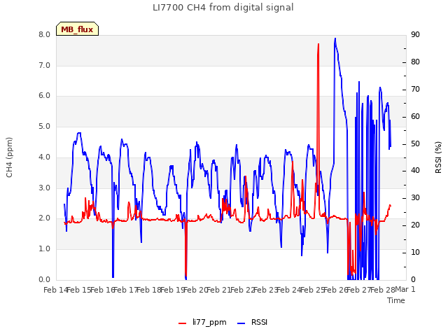 plot of LI7700 CH4 from digital signal