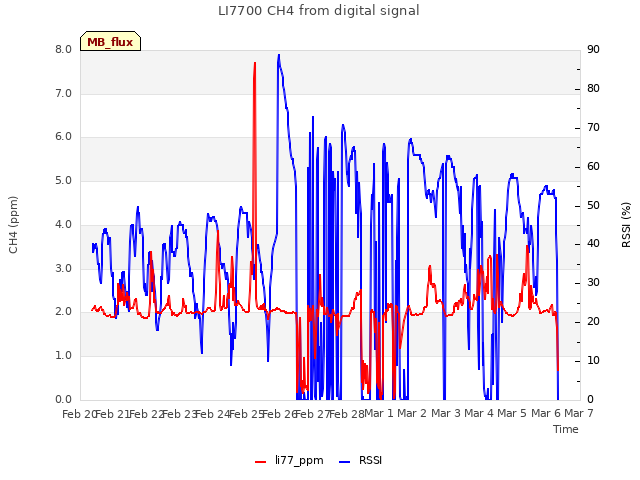 plot of LI7700 CH4 from digital signal