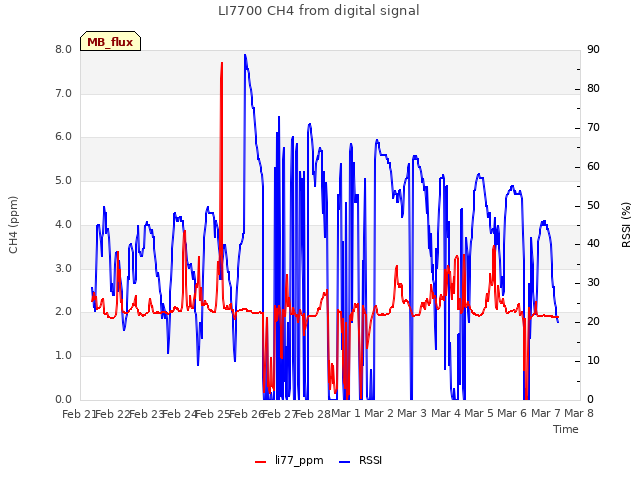 plot of LI7700 CH4 from digital signal