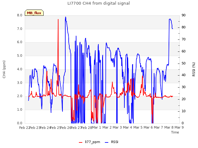 plot of LI7700 CH4 from digital signal