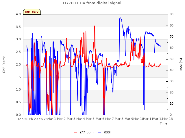 plot of LI7700 CH4 from digital signal