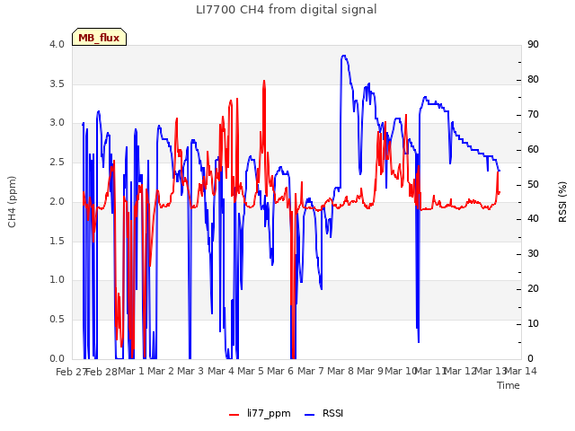 plot of LI7700 CH4 from digital signal