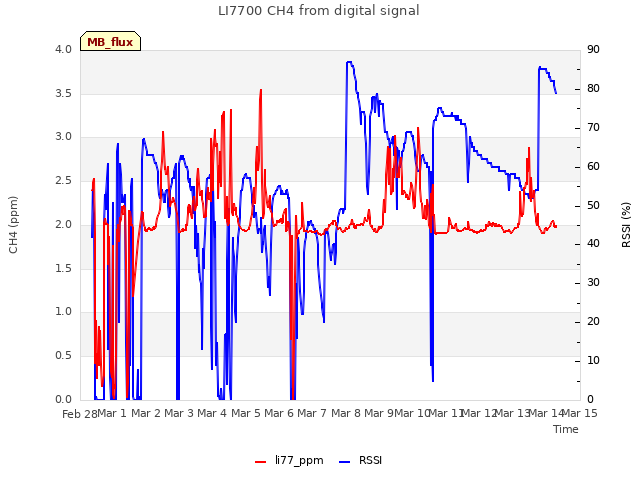 plot of LI7700 CH4 from digital signal