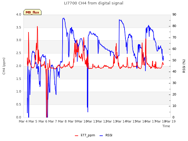 plot of LI7700 CH4 from digital signal