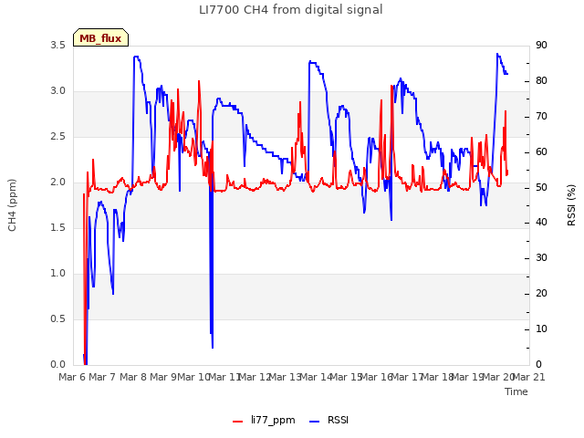 plot of LI7700 CH4 from digital signal