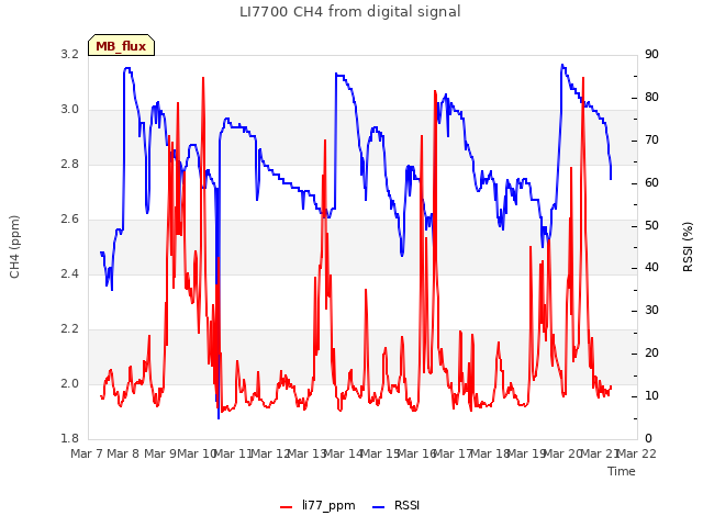 plot of LI7700 CH4 from digital signal