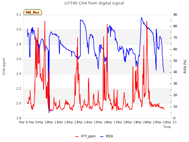 plot of LI7700 CH4 from digital signal