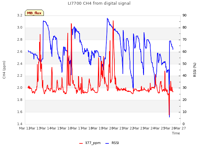 plot of LI7700 CH4 from digital signal