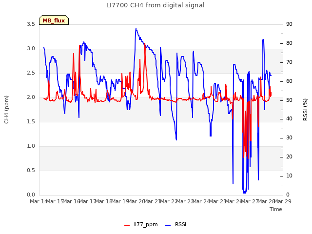 plot of LI7700 CH4 from digital signal