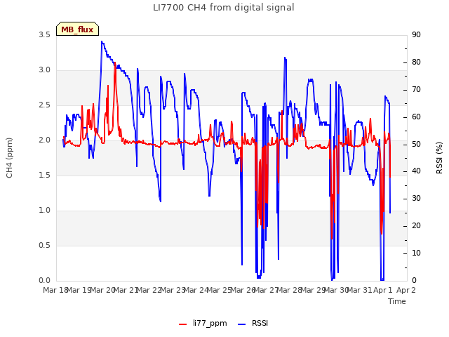 plot of LI7700 CH4 from digital signal