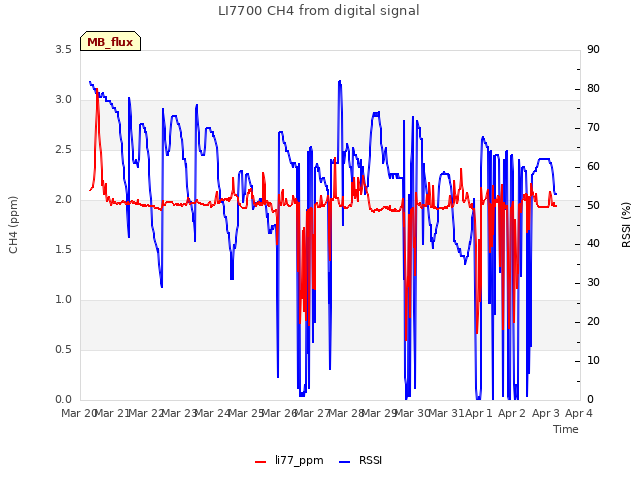 plot of LI7700 CH4 from digital signal