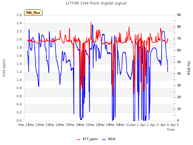 plot of LI7700 CH4 from digital signal