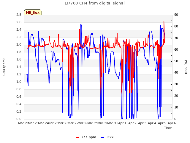 plot of LI7700 CH4 from digital signal