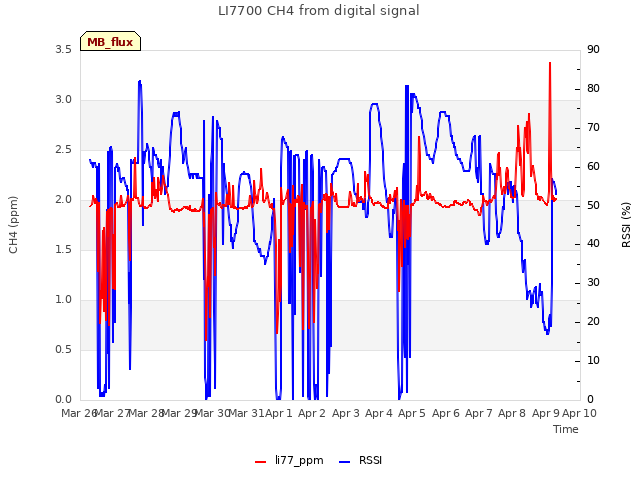 plot of LI7700 CH4 from digital signal