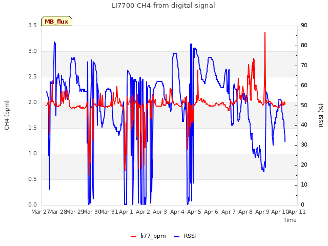 plot of LI7700 CH4 from digital signal